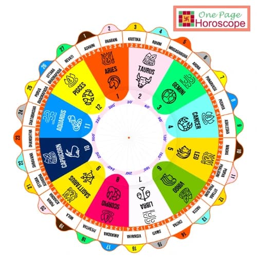 Nakshatra Naming Chart